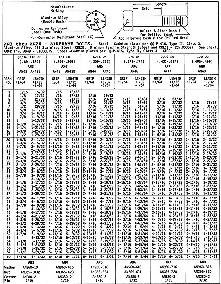 AN Bolt Chart